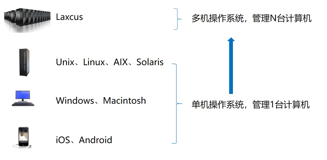 LAXCUS分布式操作系统实现了操作系统从单机系统到多机系统的跨越