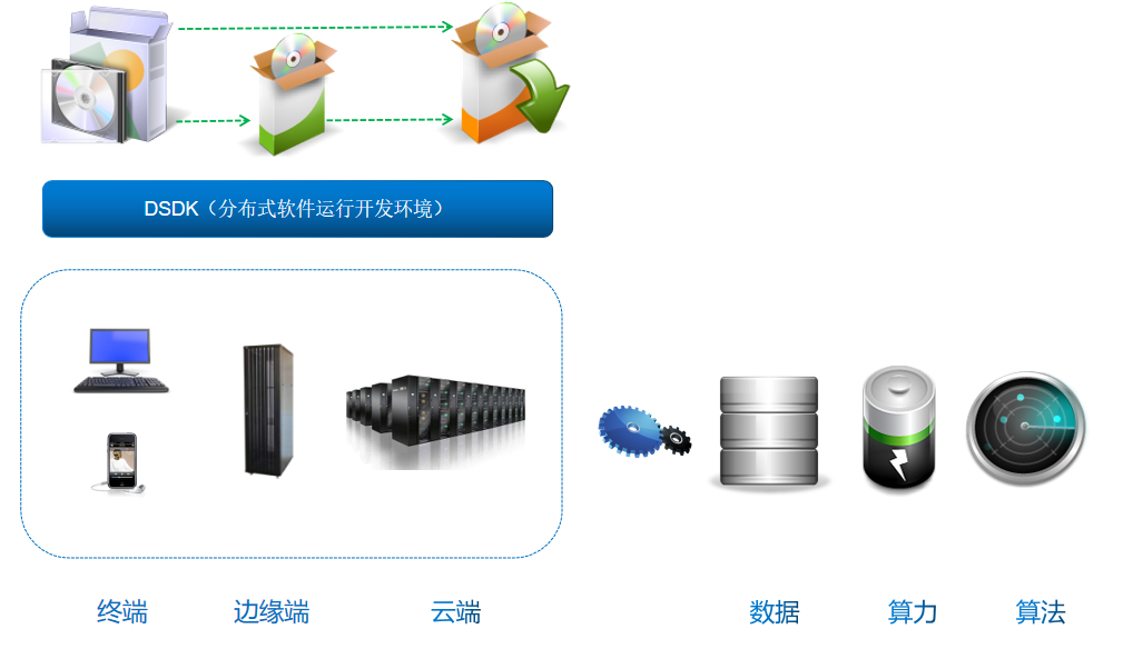 终端、边缘端调用云端