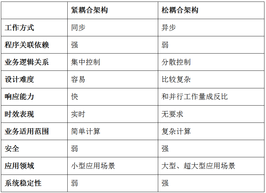 松耦合、紧耦合架构对比